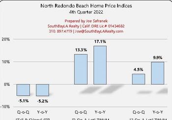 North Redondo Beach Quarterly Home Price Index Results