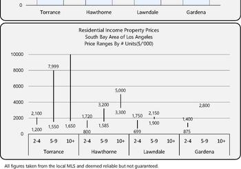 South Bay Residential Income Properties For Sale