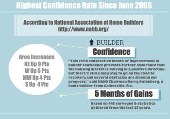 Good News for New Home Buyers – Builder Confidence on the Rise