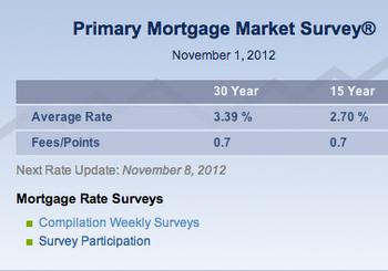 Low Rates & Quick Short Sales May Help Your Home to Sell