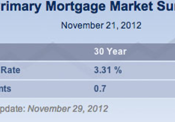 Fixed Mortgage Rates Dip – Good News for Your Home