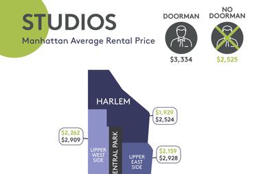 Manhattan Rental Market Trends – October 2019