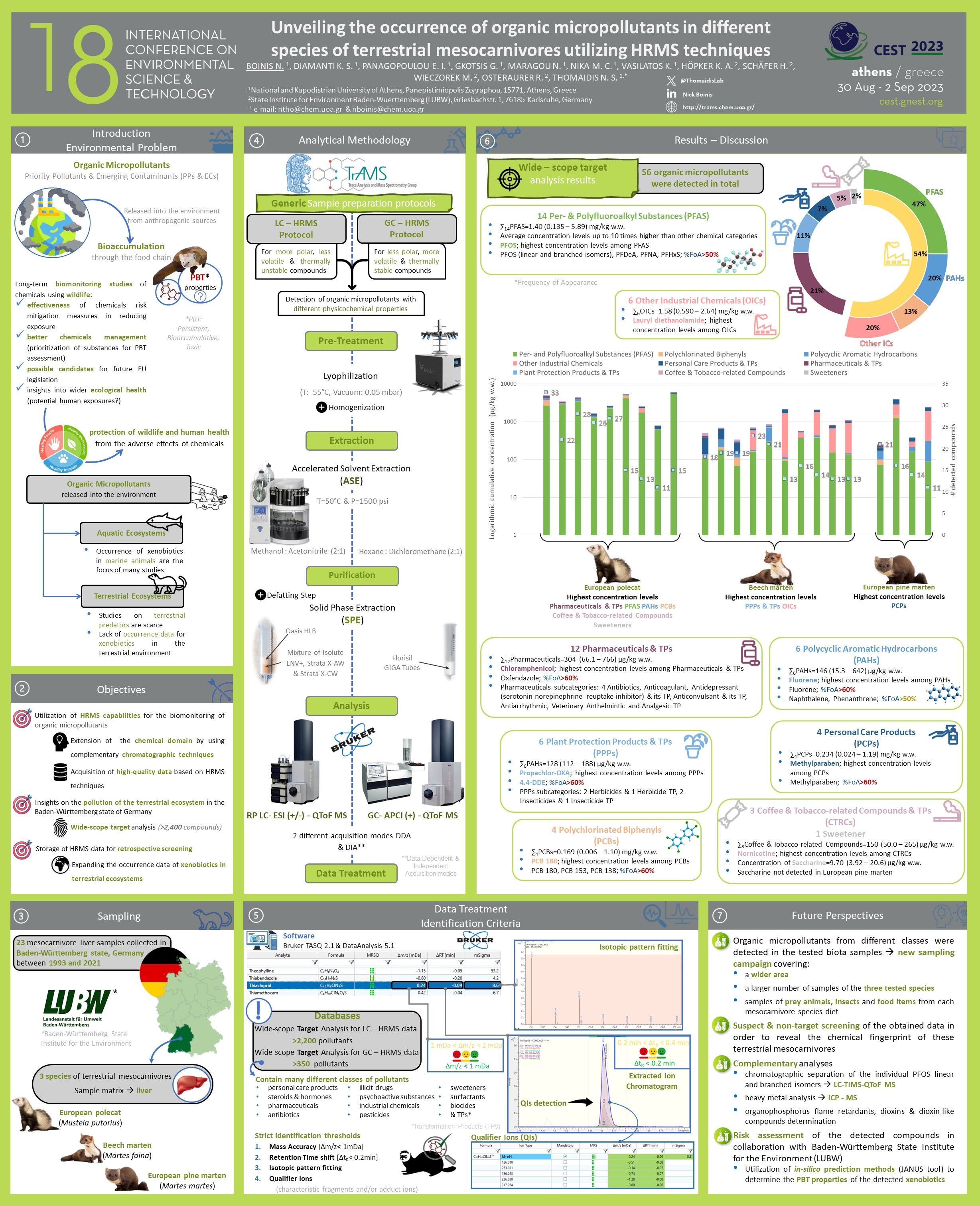 Unveiling the occurrence of organic micropollutants in different species of terrestrial mesocarnivores utilizing HRMS techniques