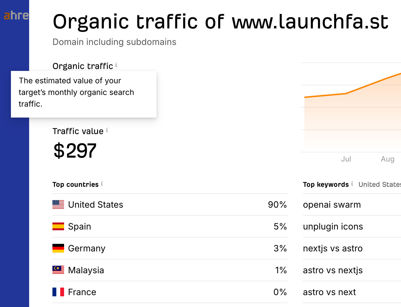 Monthly Traffic Value $297