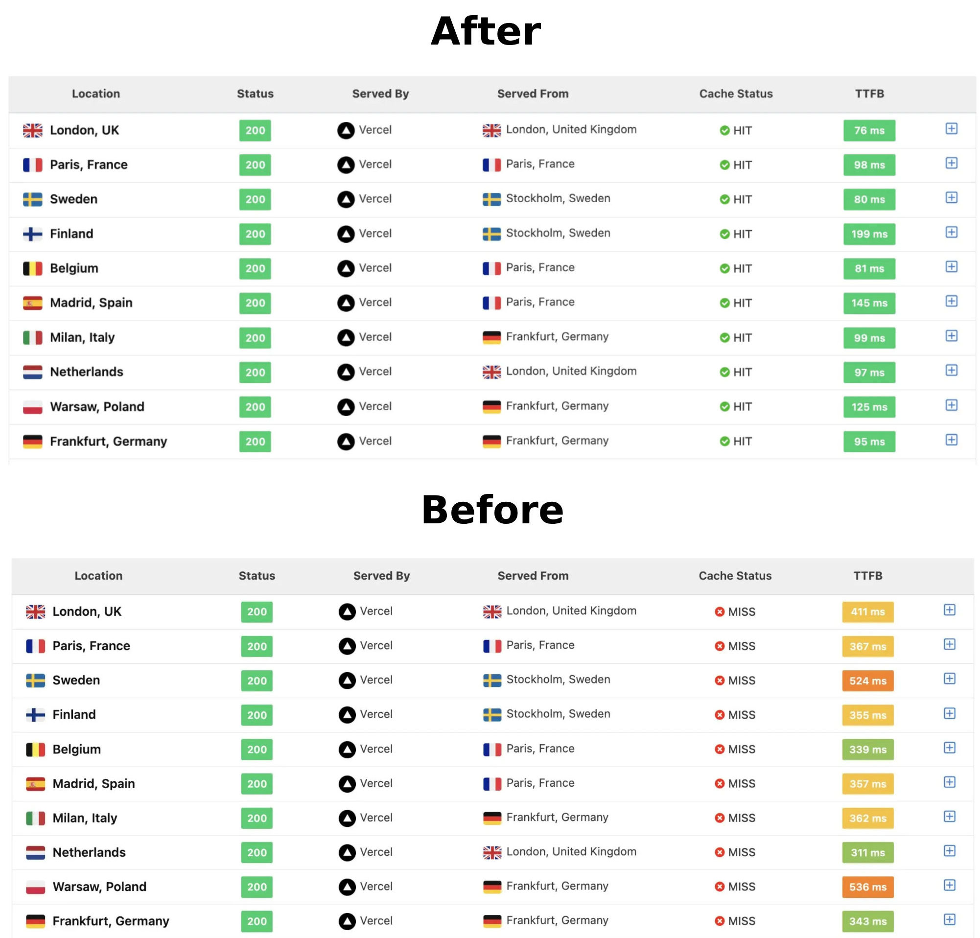 Before and After Latency Report