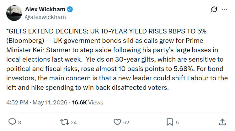 Alex Wickham: *GILTS EXTEND DECLINES…
