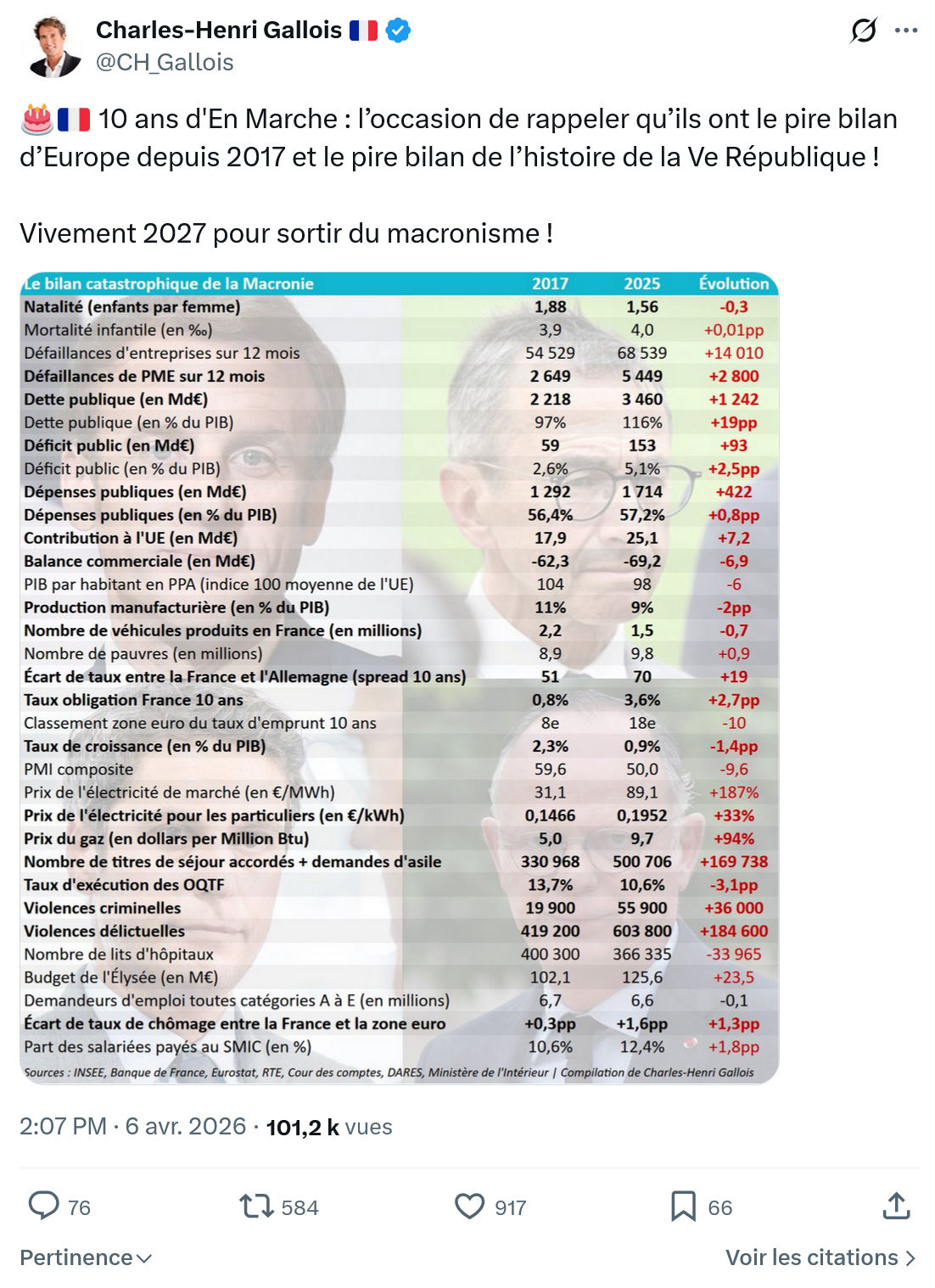 Charles-Henri Gallois: 🎂🇫🇷 10 ans d'En Marche…