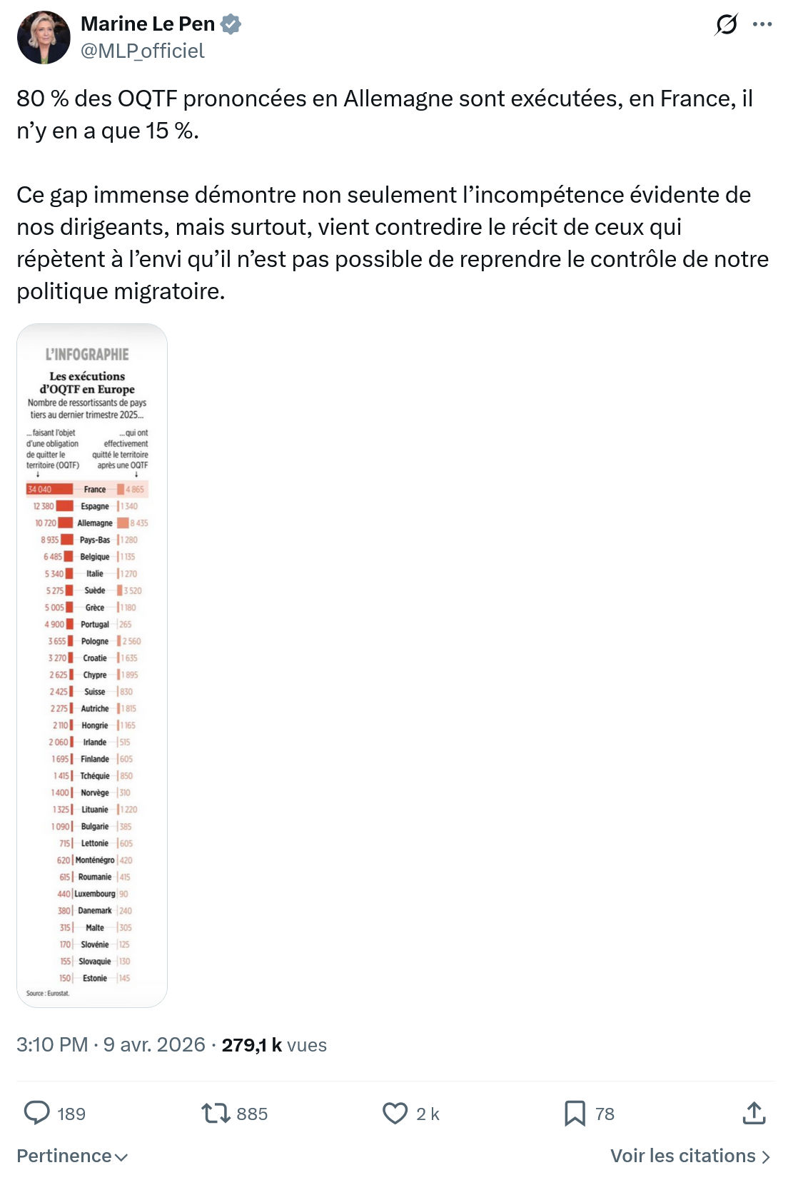 Marine Le Pen: 80 % des OQTF prononcées en ...