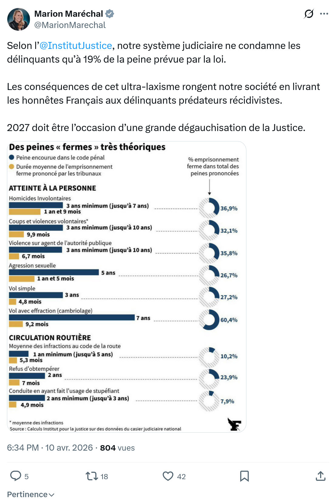 Marion Maréchal- Le Pen: Selon l’@InstitutJustice…