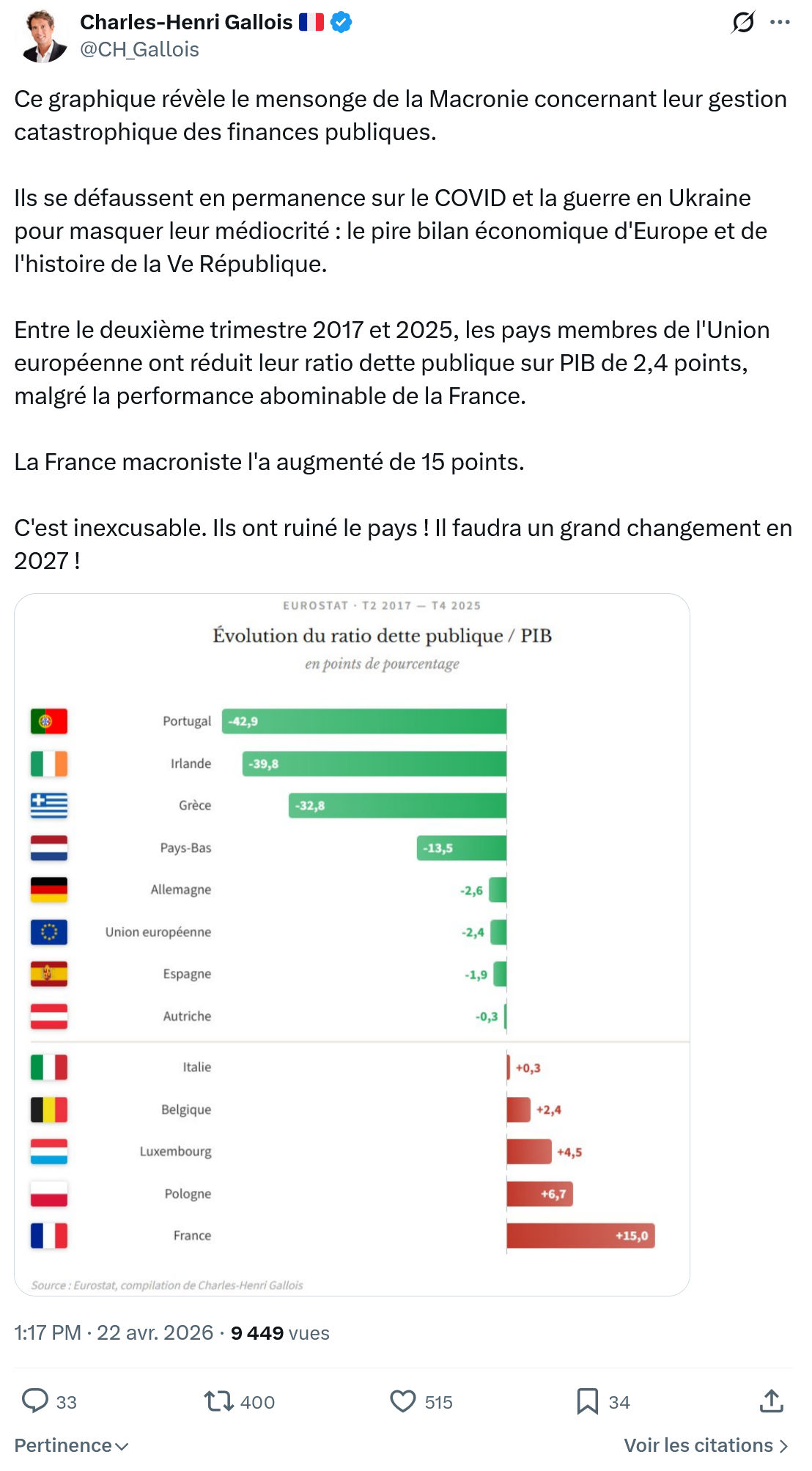 Charles-Henri Gallois: Ce graphique révèle le mensonge de la Macronie…