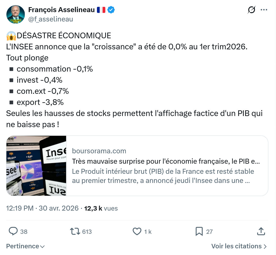 Francois Asselineau: DÉSASTRE ÉCONOMIQUE L'INSEE annonce que...