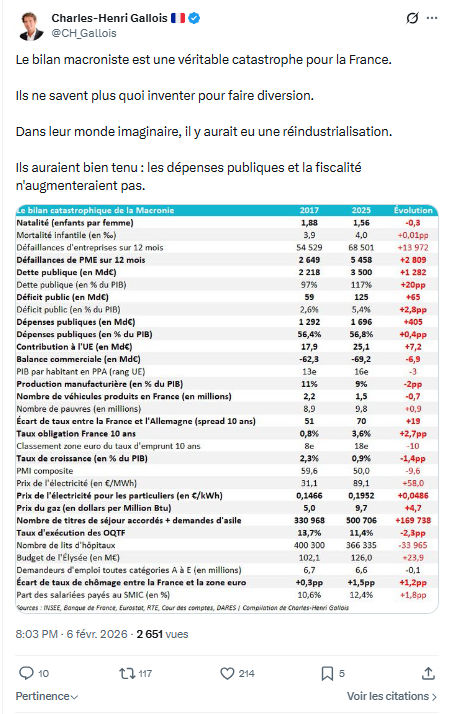 Charles-Henri Gallois: Le bilan macroniste est une véritable...