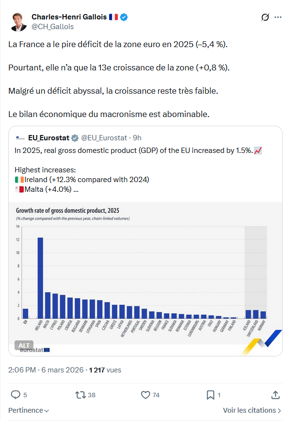 Charles-Henri Gallois: La France a le pire déficit de la zone...