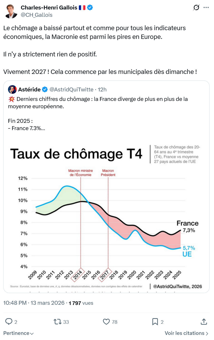 Charles-Henri Gallois: Le chômage a baissé partout et comme pour tous…