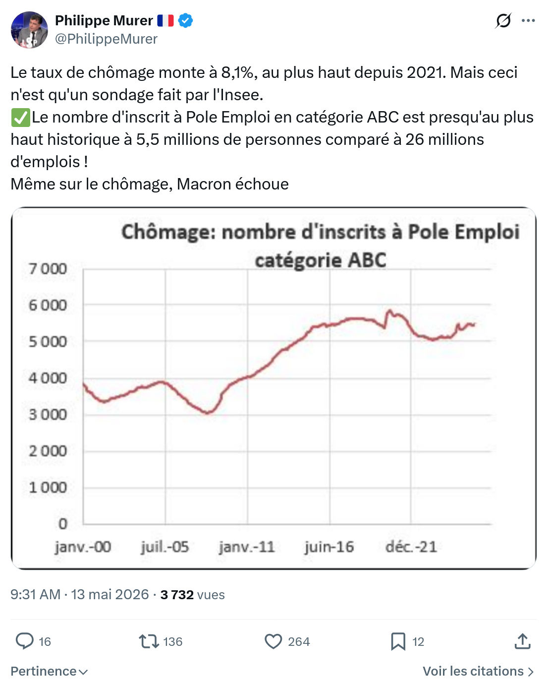 Philippe Murer: Le taux de chômage monte à 8,1%…