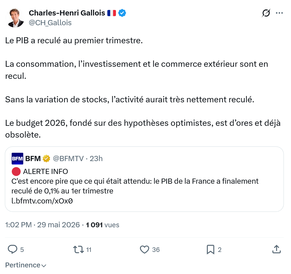 Charles-Henri Gallois: Le PIB a reculé au premier trimestre…
