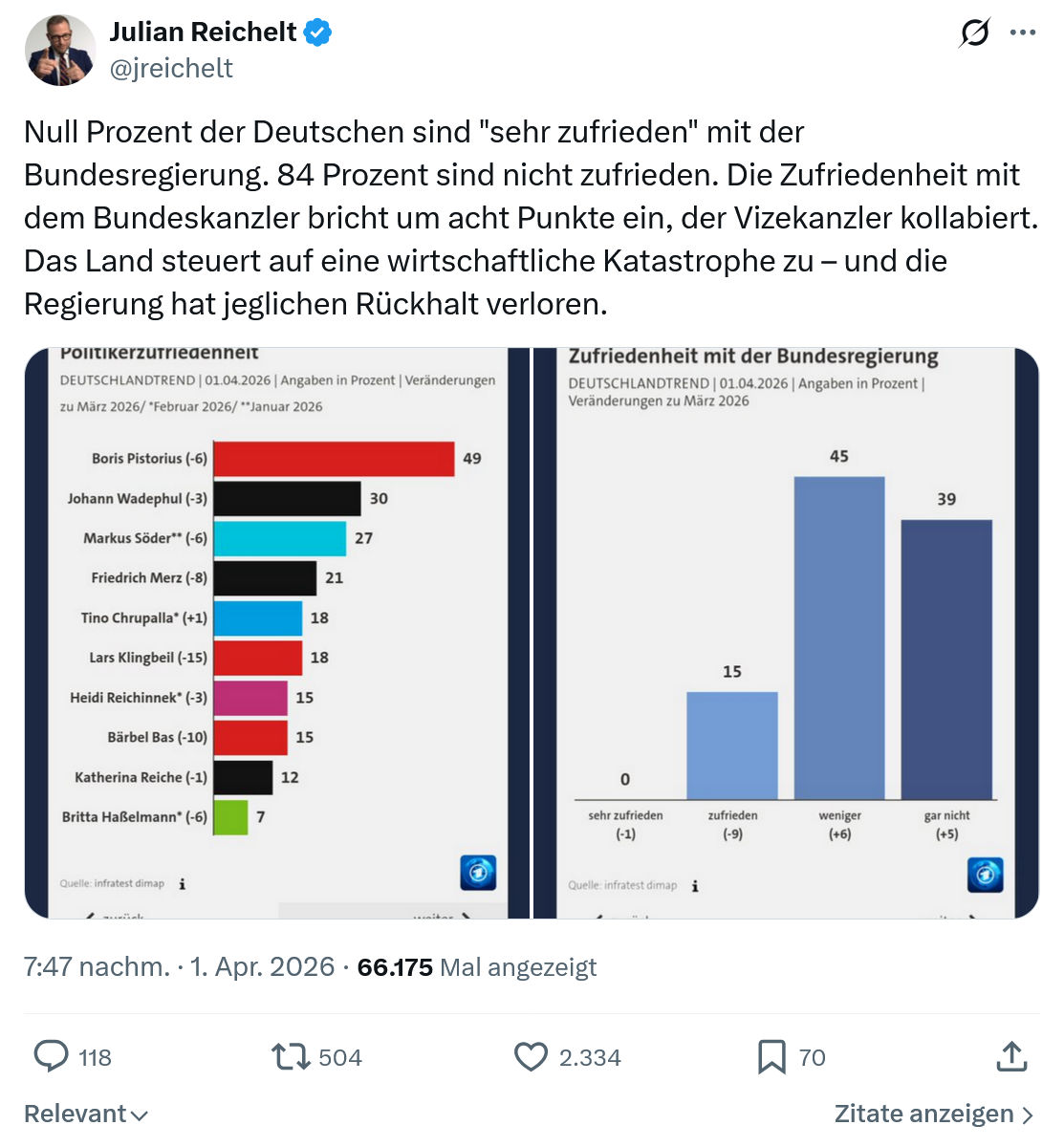 Julian Reichelt: Null Prozent der Deutschen sind "sehr zufrieden"…