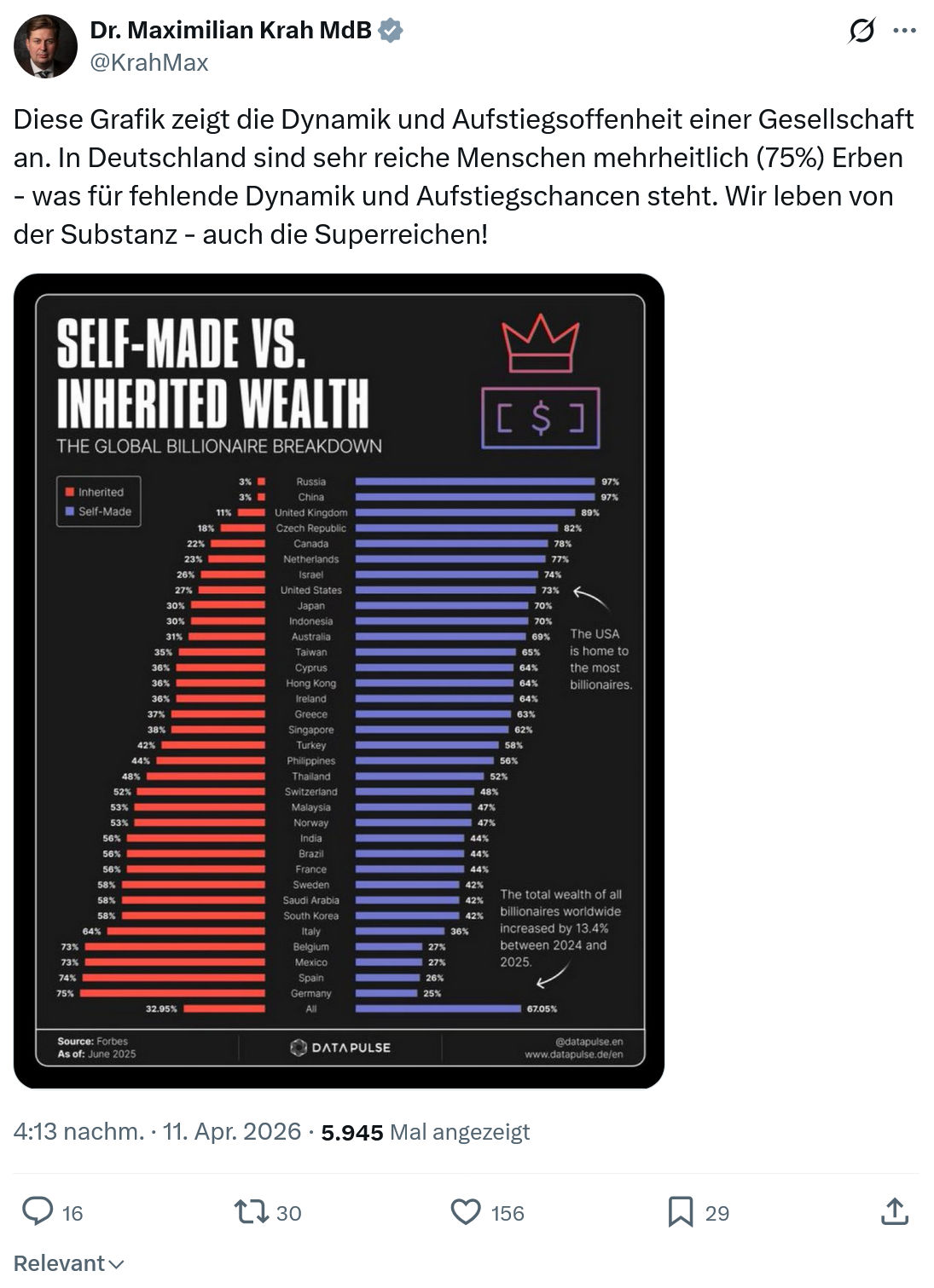 Maximilian Krah: Diese Grafik zeigt die Dynamik und Aufstiegsoffenheit…