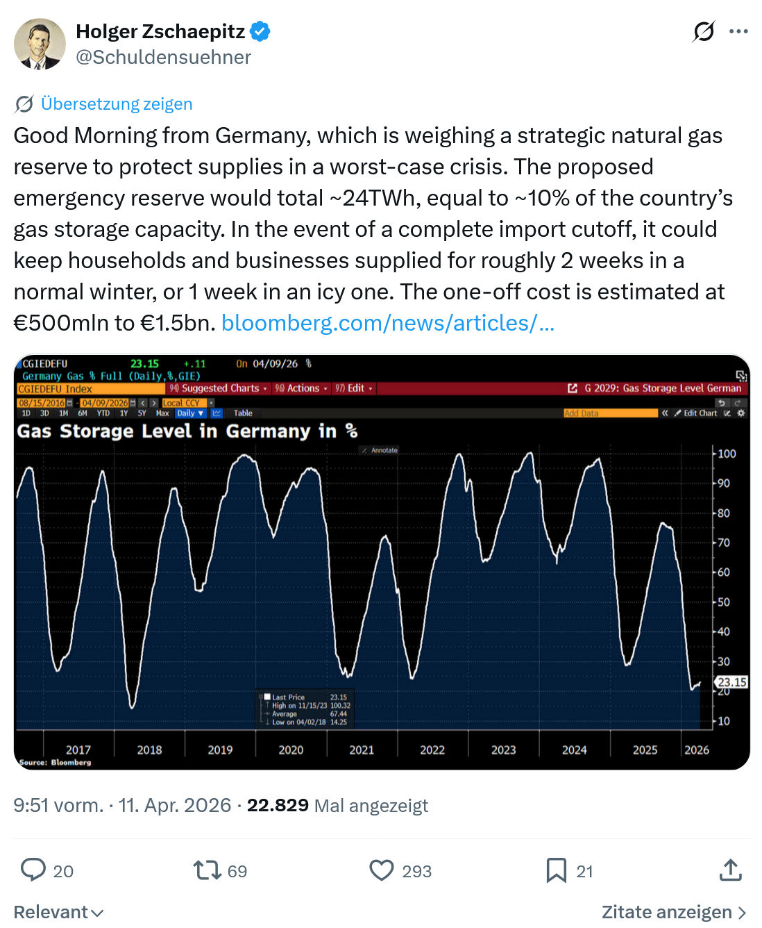Holger Zschaepitz: Good Morning from Germany…