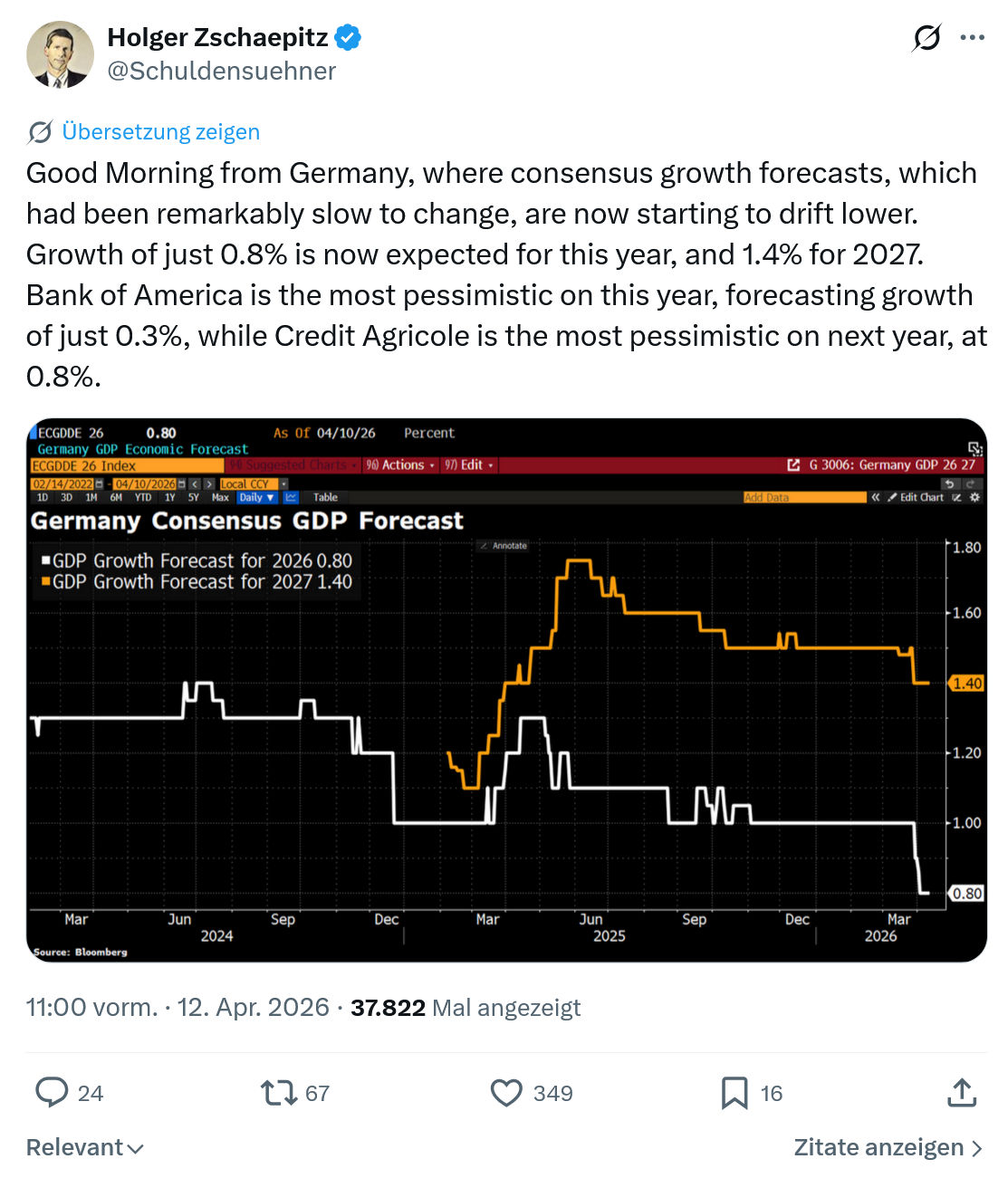 Holger Zschaepitz: Good Morning from Germany, where consensus growth forecasts…