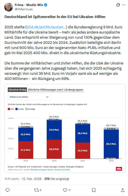 Friedrich Mannus: Deutschland ist Spitzenreiter in der EU bei Ukraine-Hilfen...