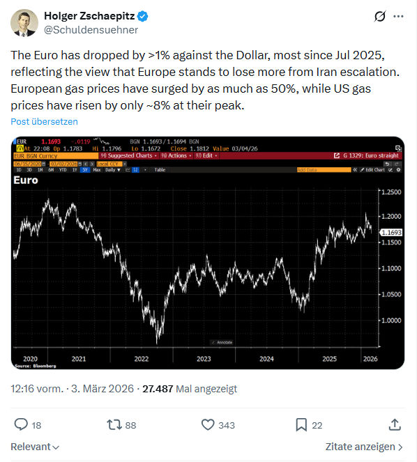 Holger Zschaepitz: The Euro has dropped by >1% against the Dollar...
