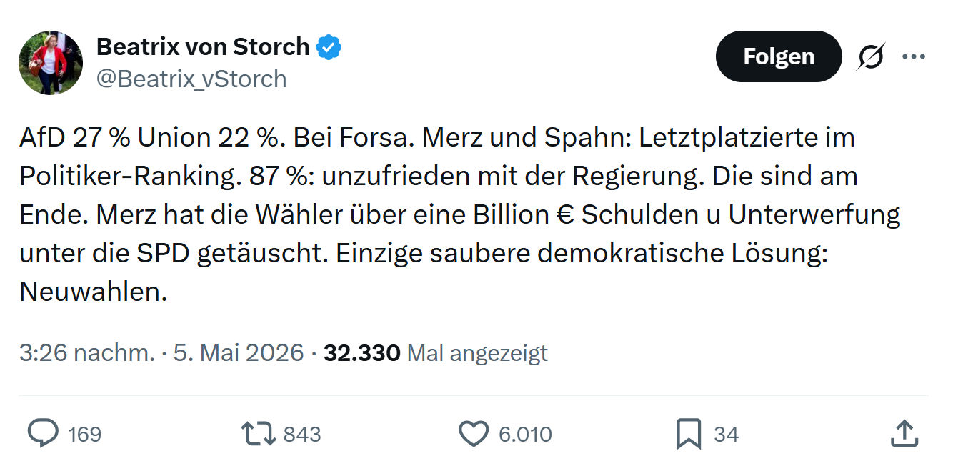 Beatrix von Storch: AfD 27 % Union 22 %…