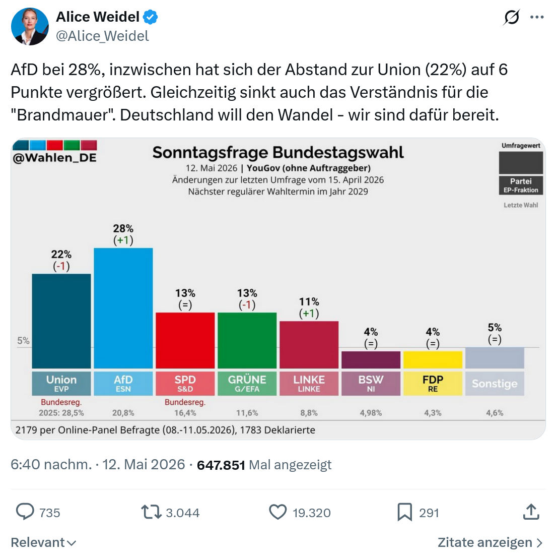 Alice Weidel: AfD bei 28%…