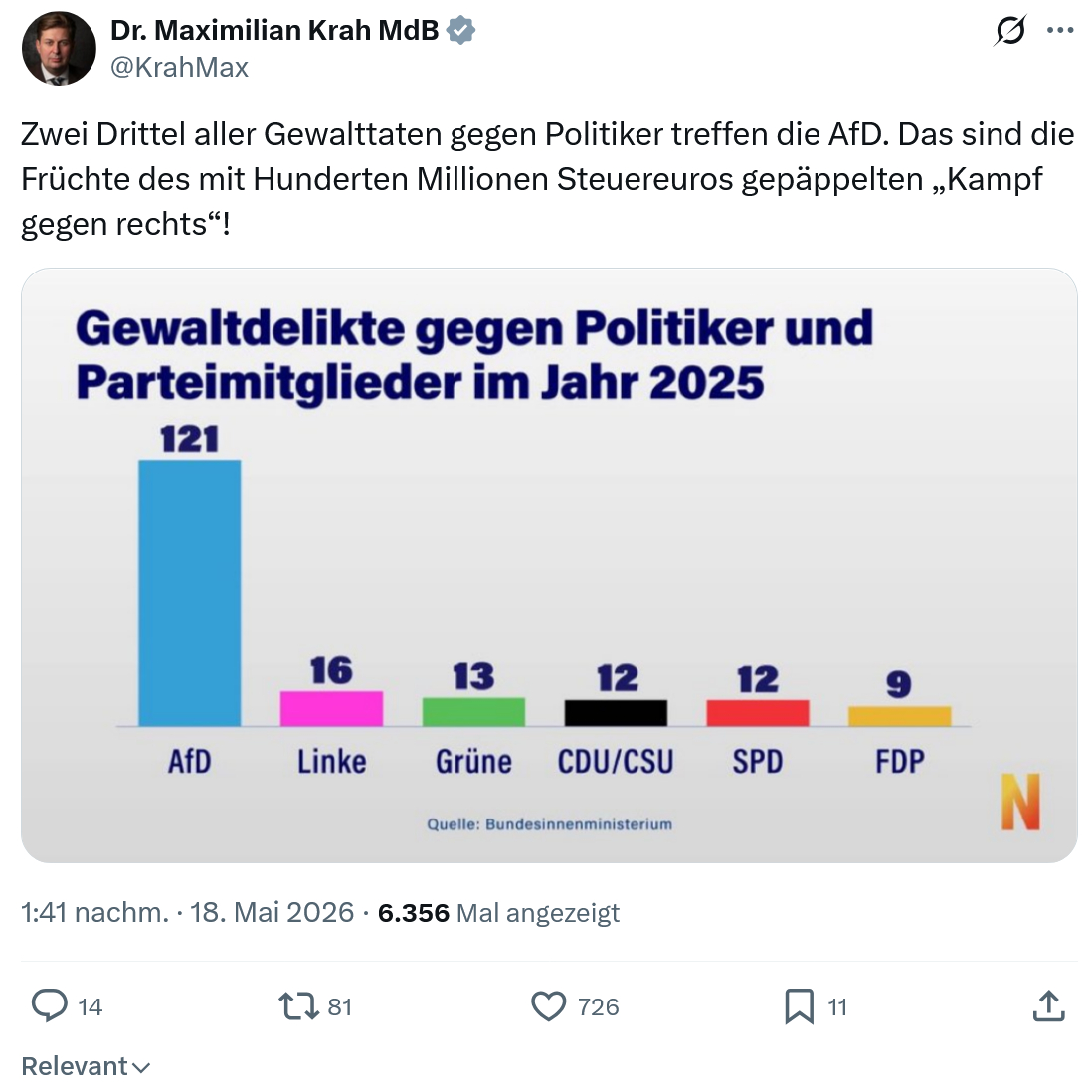 Maximilian Krah: Zwei Drittel aller Gewalttaten…