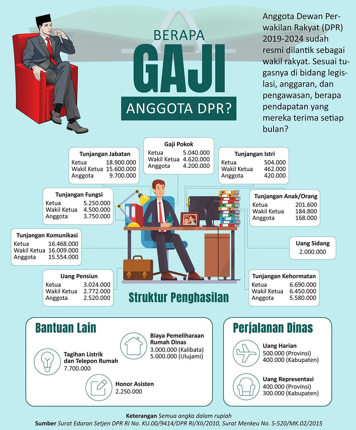 Rincian Gaji dan Tunjangan DPR