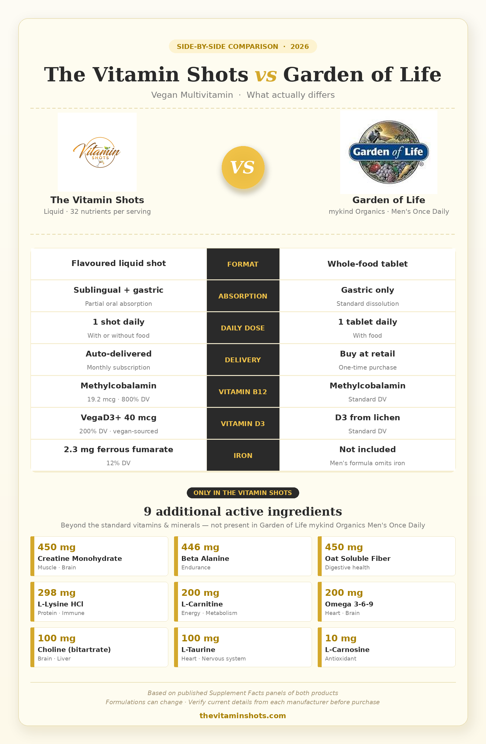 Comparison infographic: The Vitamin Shots vs Garden of Life mykind Organics Men's Once Daily — vegan multivitamin format, absorption, vitamin B12 and D3 doses, iron content, and 9 additional active ingredients including creatine, beta alanine, L-carnitine and omega 3-6-9 based on published Supplement Facts panels