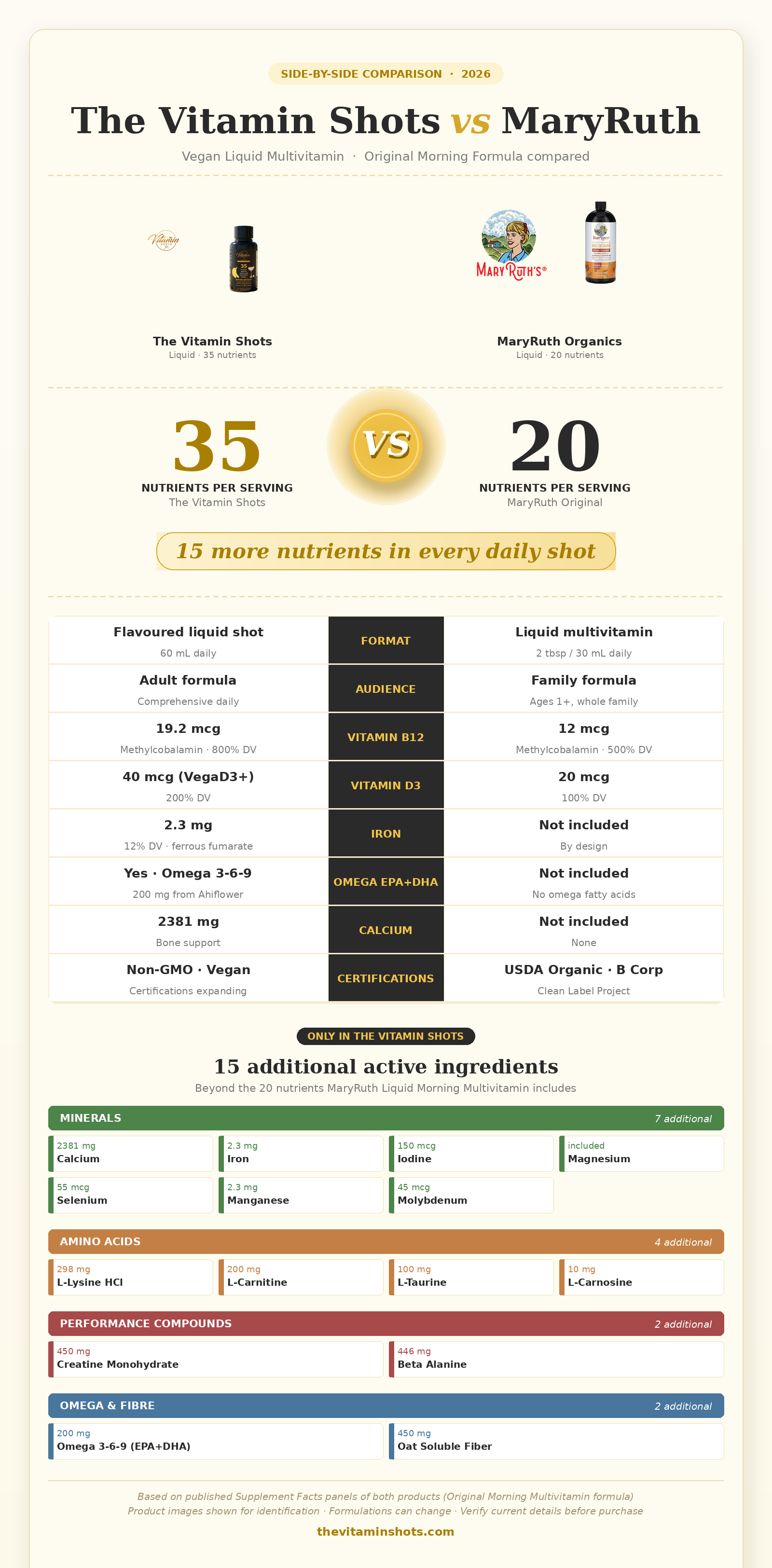 Comparison infographic: The Vitamin Shots vs MaryRuth Organics Liquid Morning Multivitamin — 35 vs 20 nutrients per serving, vitamin B12 and D3 doses, iron content, EPA and DHA omega-3s, calcium, and 15 additional active ingredients including creatine, beta alanine, L-carnitine, omega 3-6-9 based on published Supplement Facts panels