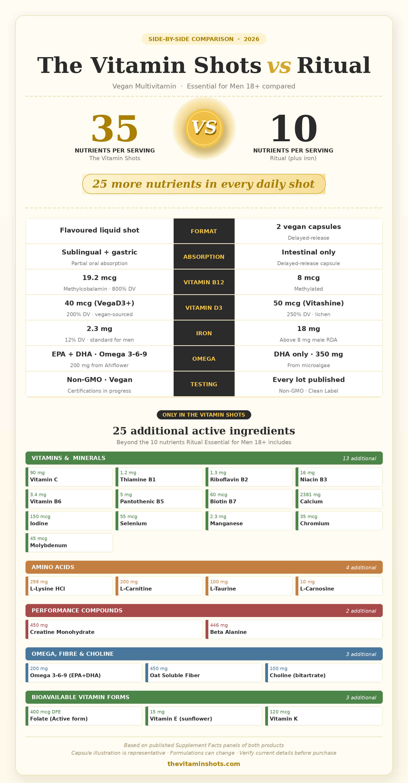Comparison infographic: The Vitamin Shots vs Ritual Essential for Men 18+ — 35 vs 10 nutrients per serving, format, absorption pathway, vitamin B12 and D3 doses, iron content, EPA and DHA omega-3s, and 25 additional active ingredients including creatine, beta alanine, L-carnitine, omega 3-6-9 based on published Supplement Facts panels