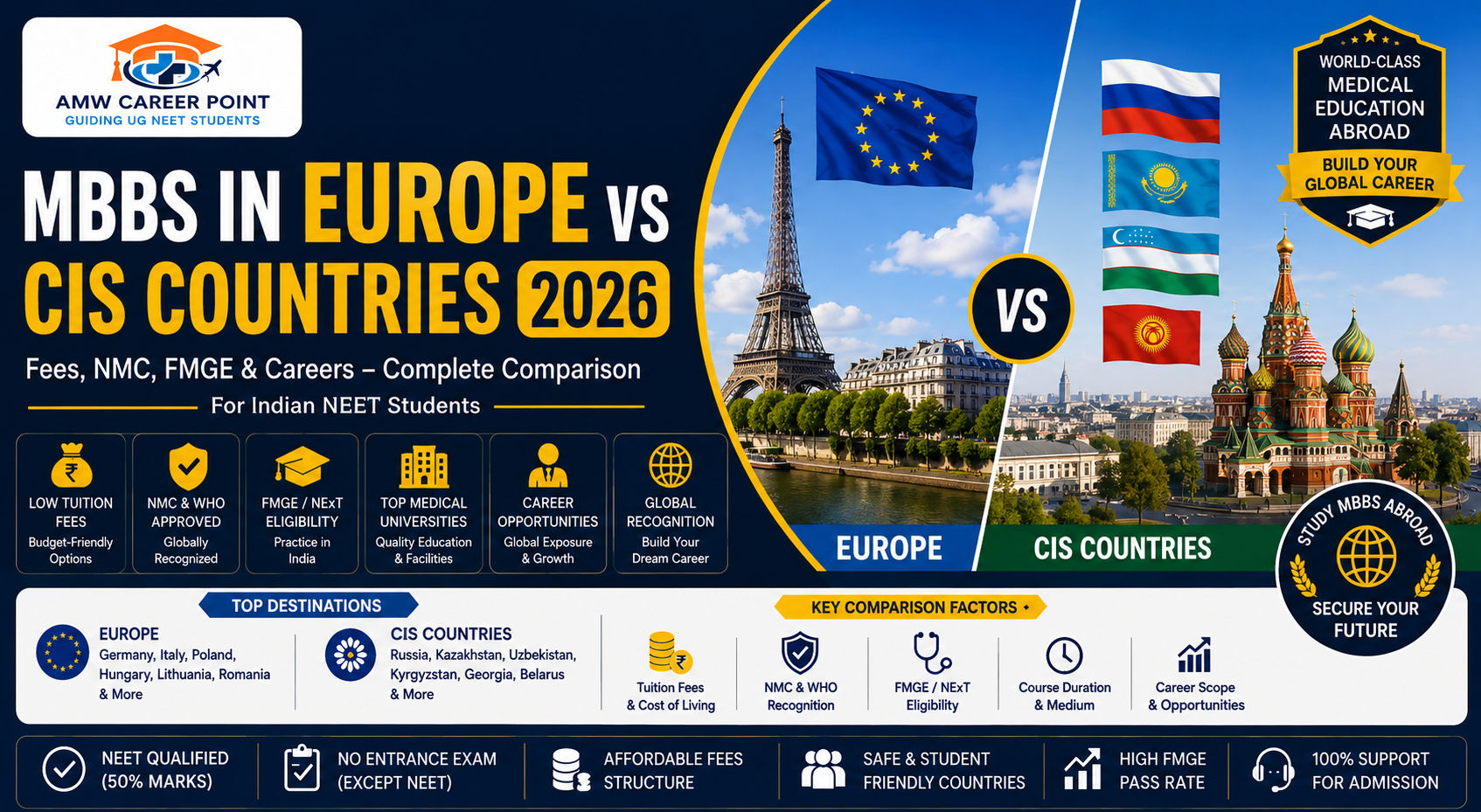 MBBS in Europe vs CIS Countries 2026: Fees, NMC, FMGE & Careers