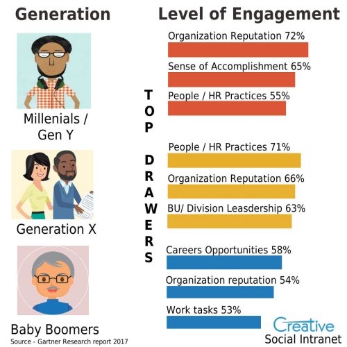 Millennial Intranet - Employee Engagement Portal - Creative Social Intranet