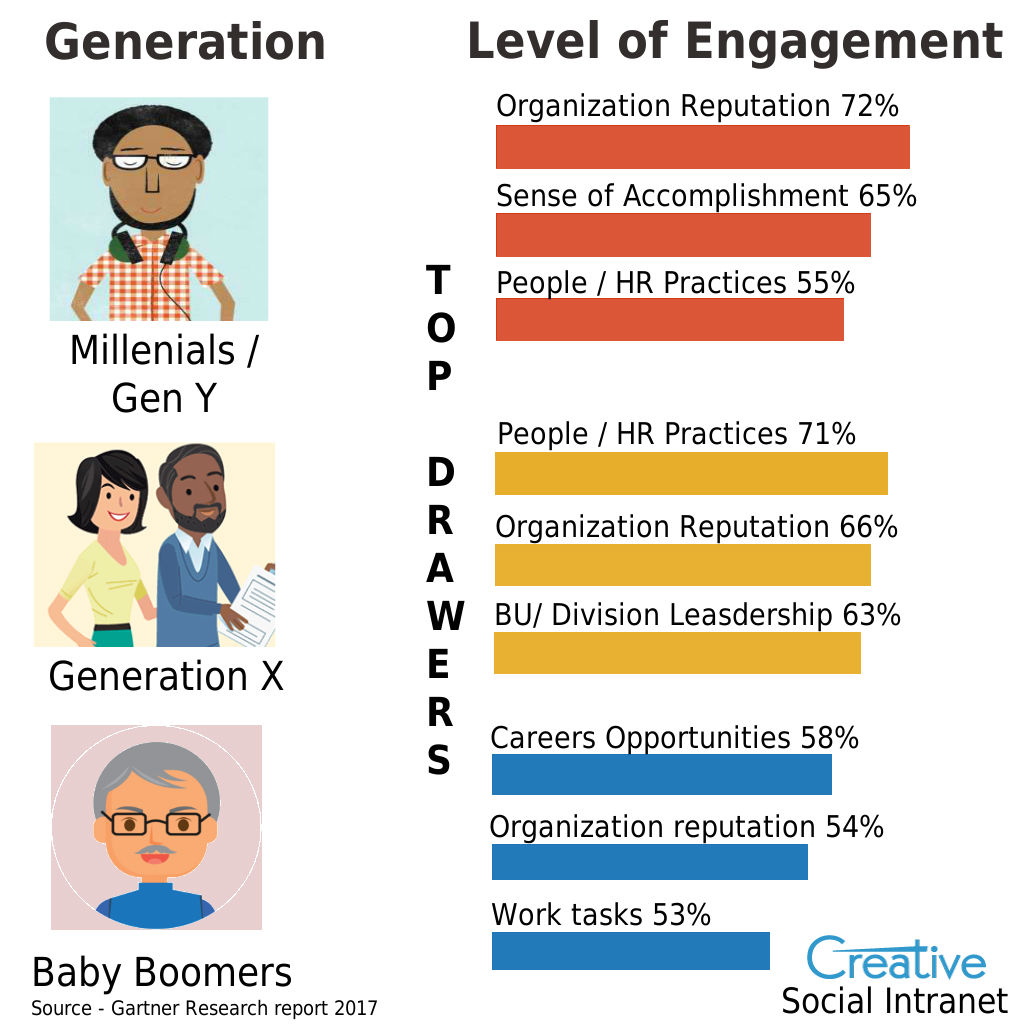 Millenial employee engagement