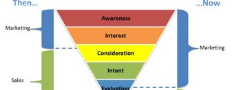 What Is The Sales And Marketing Funnel