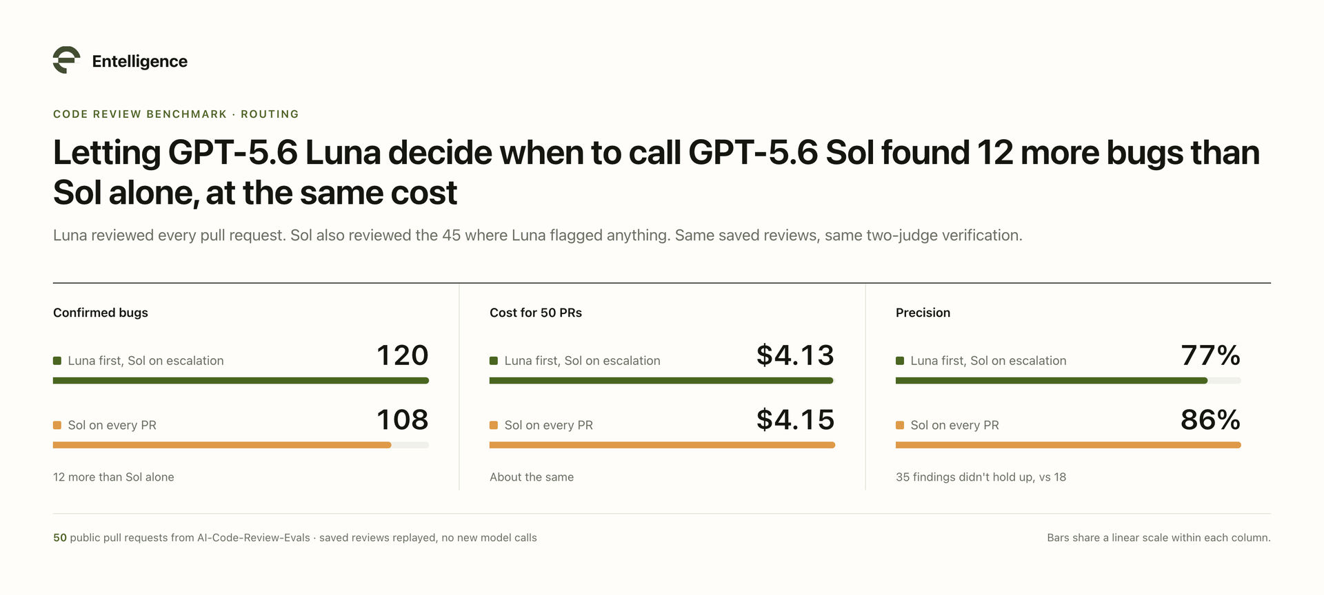 Luna first with Sol on escalation against Sol on every PR: 120 verified bugs to 108, $4.13 to $4.15, 77 percent precision to 86 percent