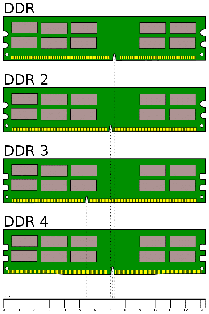 Perbedaan RAM DDR vs DDR2 vs DDR3 vs DDR4 vs DDR5