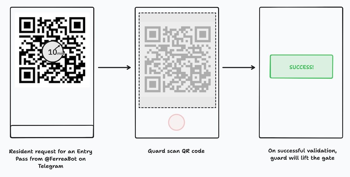 Entry Pass - How it Works