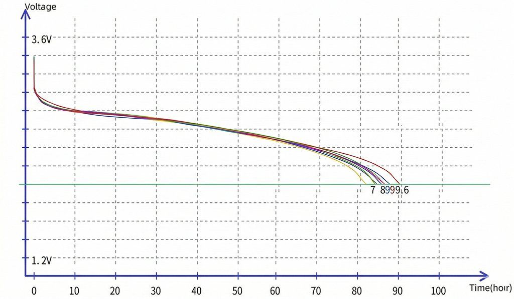 Discharge performance test data for the CR2032 (3V) battery