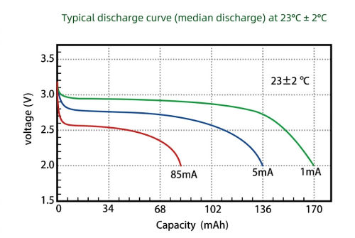 3.0V CP064750 Ultra-Thin Battery Discharge Curve at 23°C