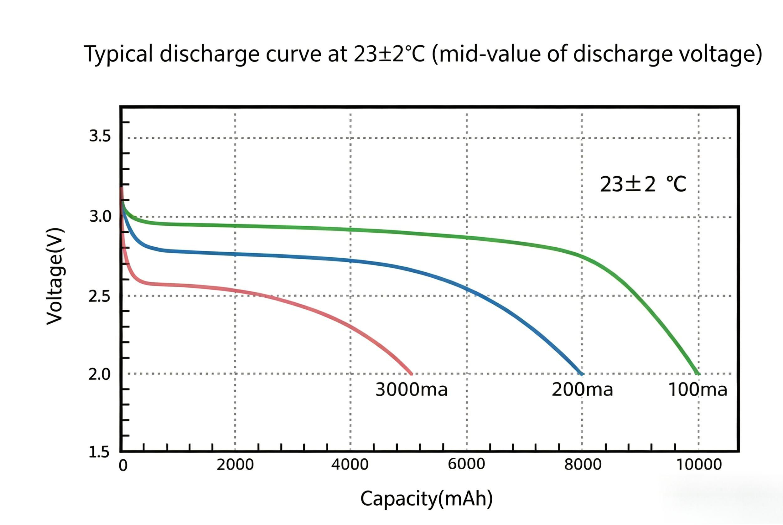 Stable 3.0V Output for Long Runtime Devices