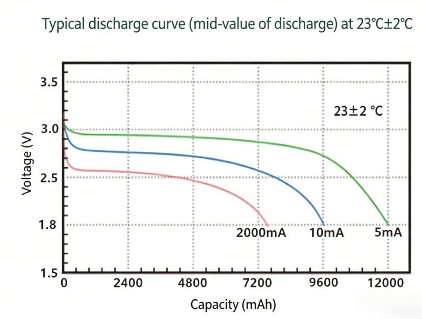Supports Low and Higher Load Profiles