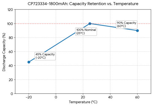 CP723334 Li-MnO2 Pouch Battery Safety & Temperature Test