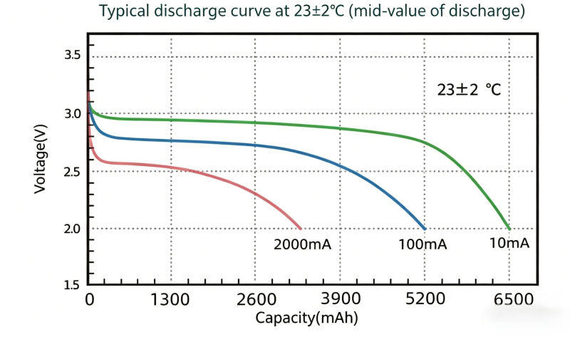 Stable 3.0V Output for Long Runtime Devices