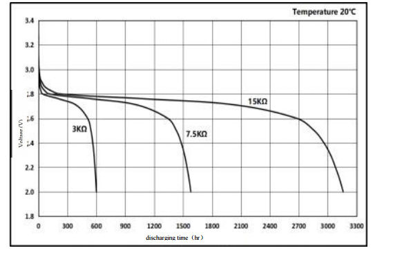 Discharge Characteristics by Load Test Condition - Constant discharge