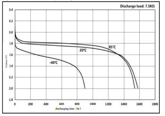 Discharge Characteristics by Temperature Test Condition - Constant discharge