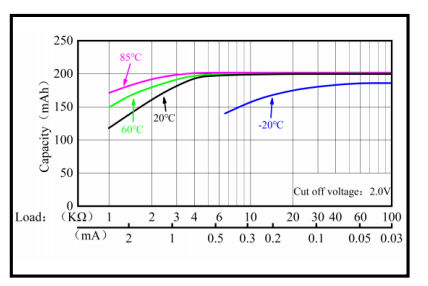 Capacity vs. Load Resistance at Various Temperatures