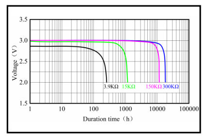 Discharge Characteristics (20℃)